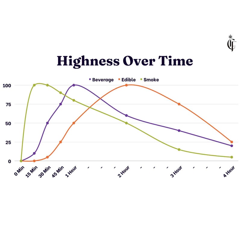 GUIDE: Cannabis Consumption — how long will my high last?
